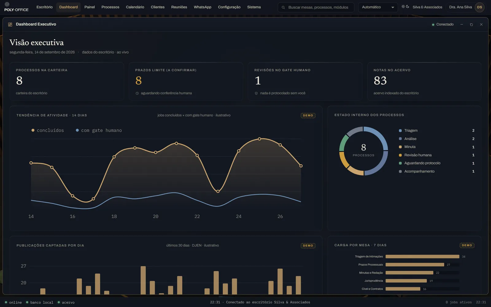 Dashboard executivo no modo escuro